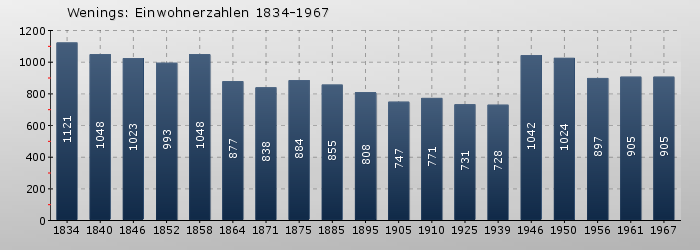 Wenings: Einwohnerzahlen 1834-1967