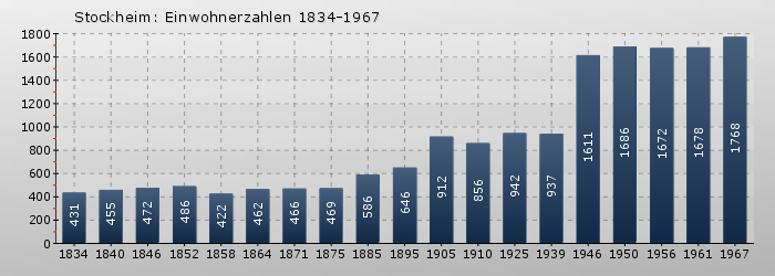 Stockheim: Einwohnerzahlen 1834-1967