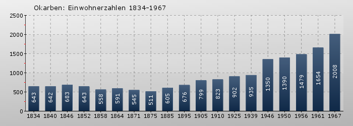 Okarben: Einwohnerzahlen 1834-1967