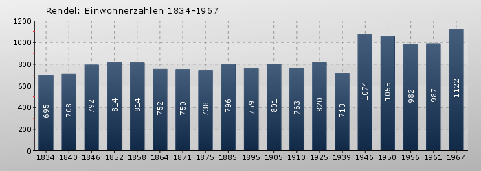 Rendel: Einwohnerzahlen 1834-1967