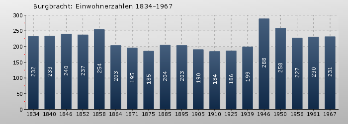 Burgbracht: Einwohnerzahlen 1834-1967