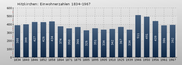 Hitzkirchen: Einwohnerzahlen 1834-1967
