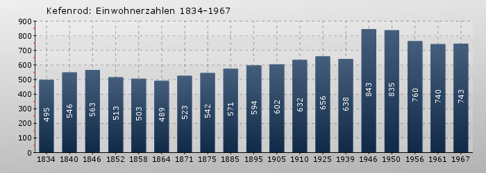 Kefenrod: Einwohnerzahlen 1834-1967