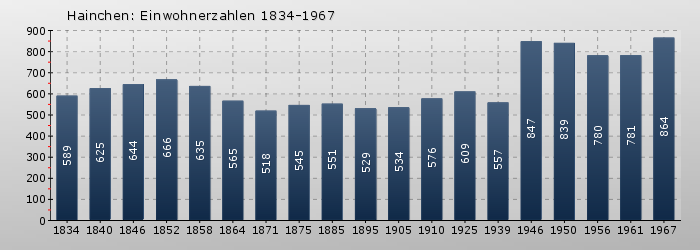 Hainchen: Einwohnerzahlen 1834-1967