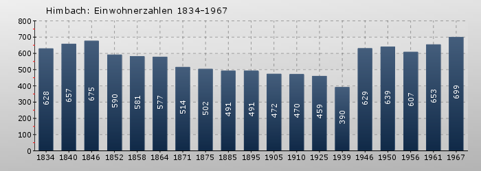 Himbach: Einwohnerzahlen 1834-1967