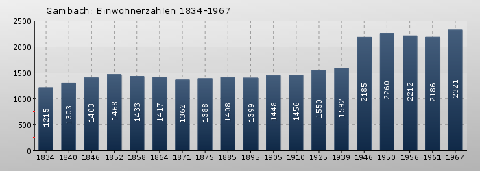Gambach: Einwohnerzahlen 1834-1967