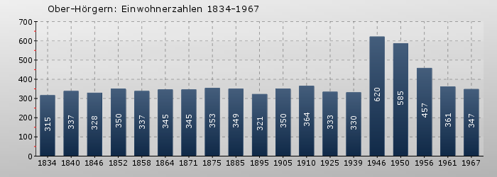 Ober-Hörgern: Einwohnerzahlen 1834-1967