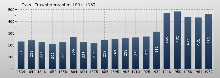 Trais: Einwohnerzahlen 1834-1967