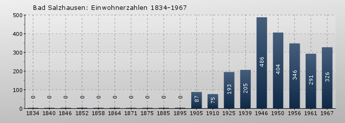 Bad Salzhausen: Einwohnerzahlen 1834-1967