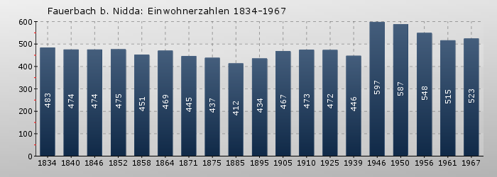 Fauerbach b. Nidda: Einwohnerzahlen 1834-1967