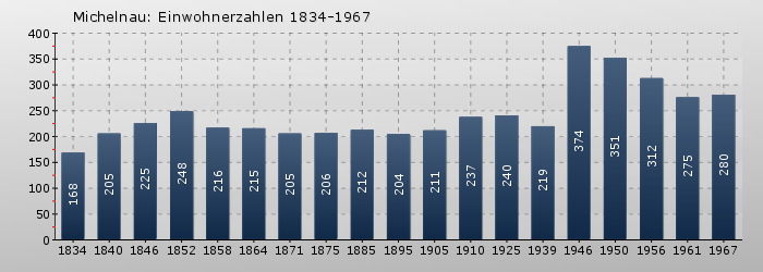 Michelnau: Einwohnerzahlen 1834-1967