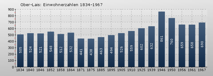 Ober-Lais: Einwohnerzahlen 1834-1967