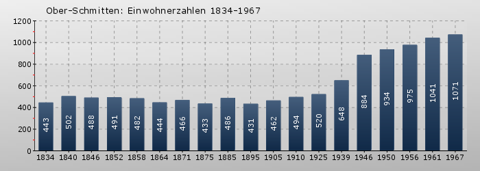 Ober-Schmitten: Einwohnerzahlen 1834-1967