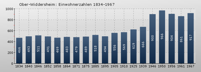 Ober-Widdersheim: Einwohnerzahlen 1834-1967