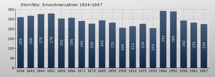 Stornfels: Einwohnerzahlen 1834-1967