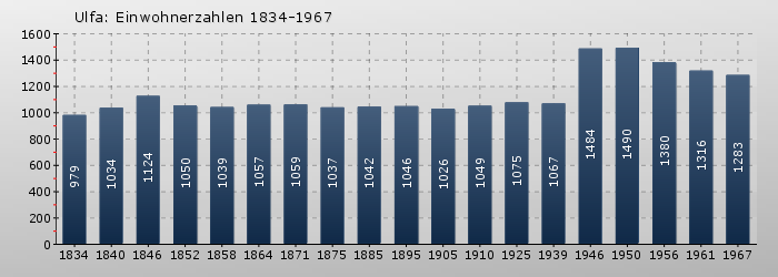 Ulfa: Einwohnerzahlen 1834-1967