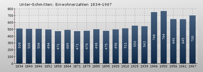 Unter-Schmitten: Einwohnerzahlen 1834-1967