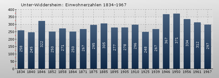 Unter-Widdersheim: Einwohnerzahlen 1834-1967