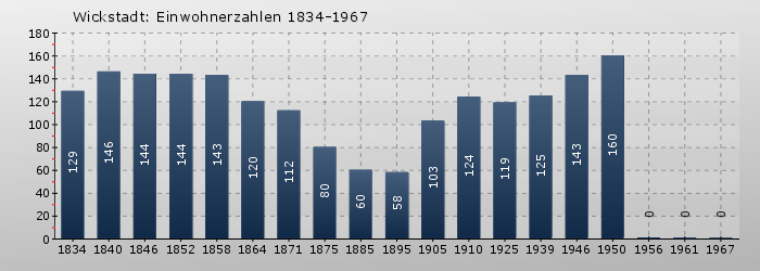 Wickstadt: Einwohnerzahlen 1834-1967