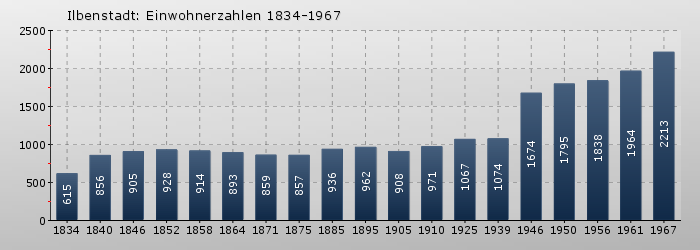 Ilbenstadt: Einwohnerzahlen 1834-1967