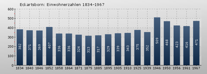 Eckartsborn: Einwohnerzahlen 1834-1967