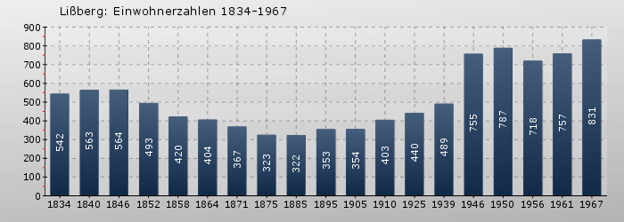 Lißberg: Einwohnerzahlen 1834-1967