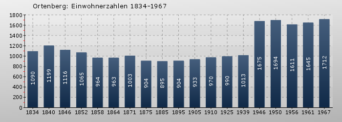 Ortenberg: Einwohnerzahlen 1834-1967