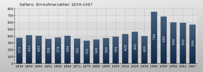 Selters: Einwohnerzahlen 1834-1967