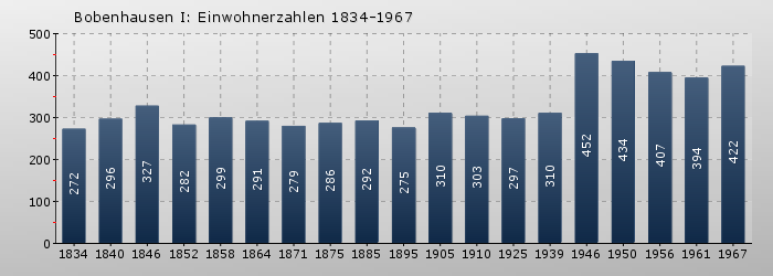 Bobenhausen I: Einwohnerzahlen 1834-1967