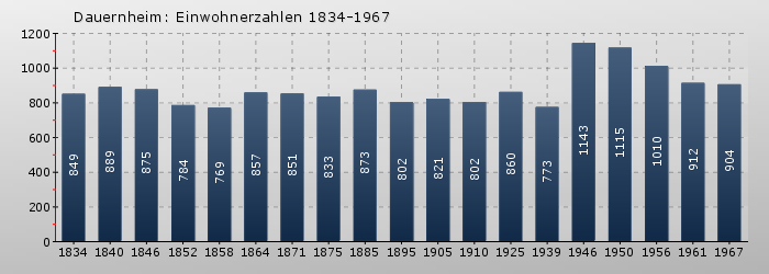 Dauernheim: Einwohnerzahlen 1834-1967