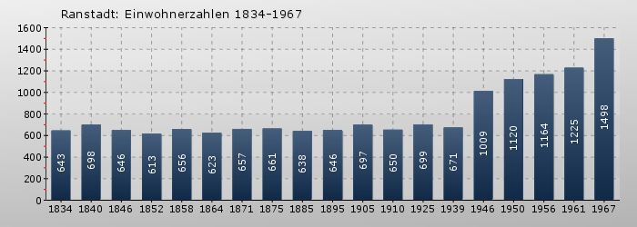 Ranstadt: Einwohnerzahlen 1834-1967