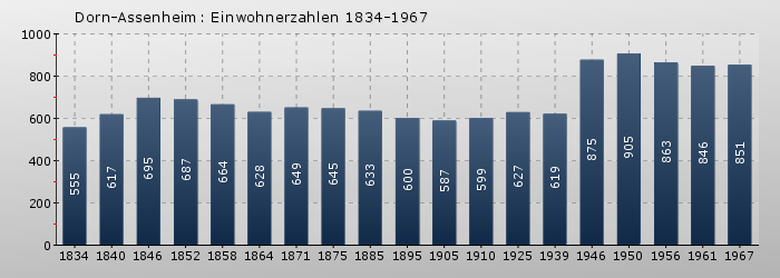 Dorn-Assenheim: Einwohnerzahlen 1834-1967