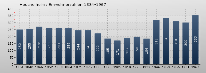 Heuchelheim: Einwohnerzahlen 1834-1967