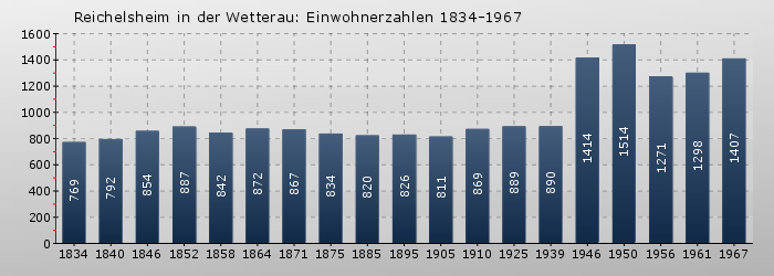 Reichelsheim in der Wetterau: Einwohnerzahlen 1834-1967