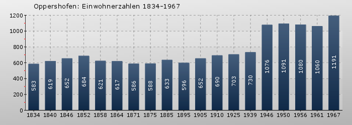 Oppershofen: Einwohnerzahlen 1834-1967