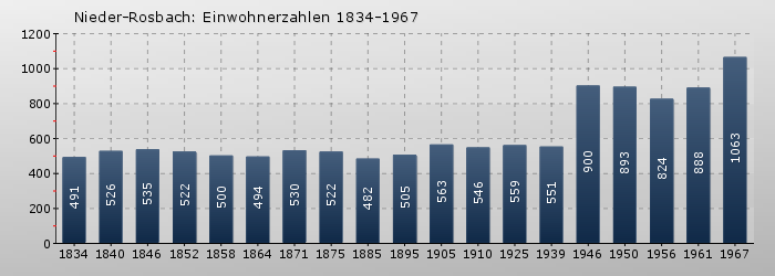 Nieder-Rosbach: Einwohnerzahlen 1834-1967