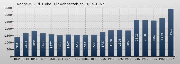 Rodheim v. d. Höhe: Einwohnerzahlen 1834-1967