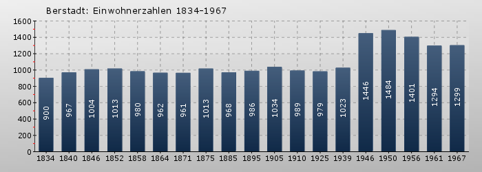 Berstadt: Einwohnerzahlen 1834-1967