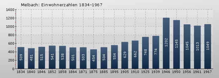 Melbach: Einwohnerzahlen 1834-1967