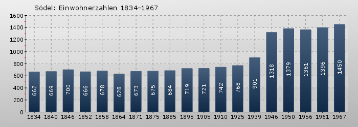 Södel: Einwohnerzahlen 1834-1967