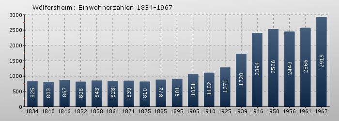 Wölfersheim: Einwohnerzahlen 1834-1967