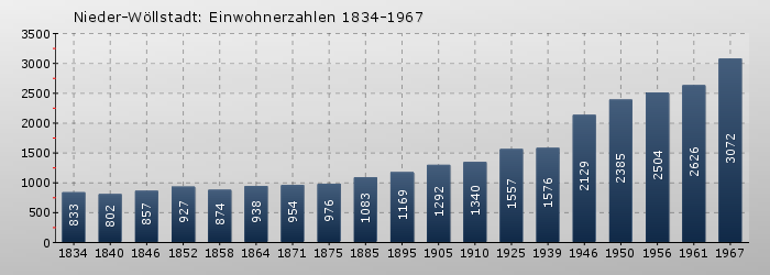 Nieder-Wöllstadt: Einwohnerzahlen 1834-1967