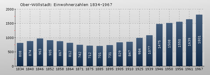 Ober-Wöllstadt: Einwohnerzahlen 1834-1967