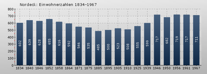 Nordeck: Einwohnerzahlen 1834-1967