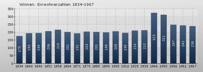 Winnen: Einwohnerzahlen 1834-1967