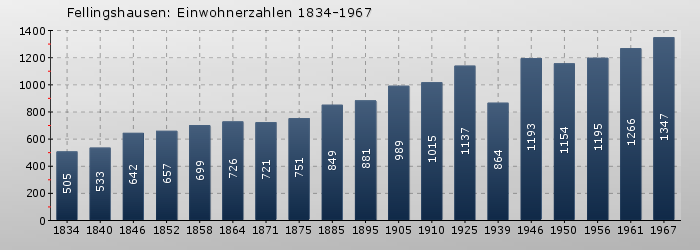 Fellingshausen: Einwohnerzahlen 1834-1967