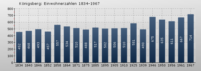 Königsberg: Einwohnerzahlen 1834-1967