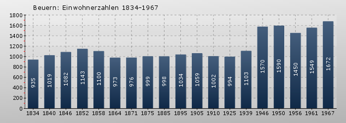 Beuern: Einwohnerzahlen 1834-1967