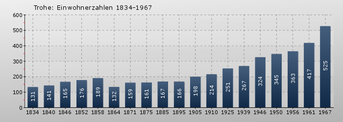 Trohe: Einwohnerzahlen 1834-1967