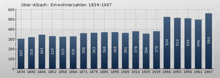 Ober-Albach: Einwohnerzahlen 1834-1967